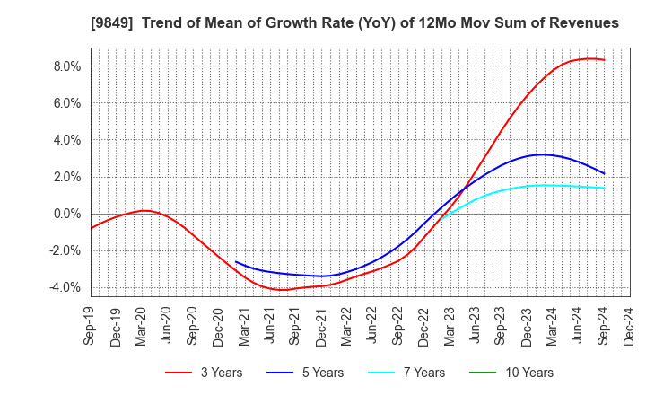 9849 KYODO PAPER HOLDINGS: Trend of Mean of Growth Rate (YoY) of 12Mo Mov Sum of Revenues