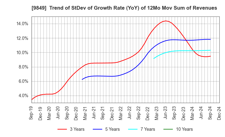 9849 KYODO PAPER HOLDINGS: Trend of StDev of Growth Rate (YoY) of 12Mo Mov Sum of Revenues