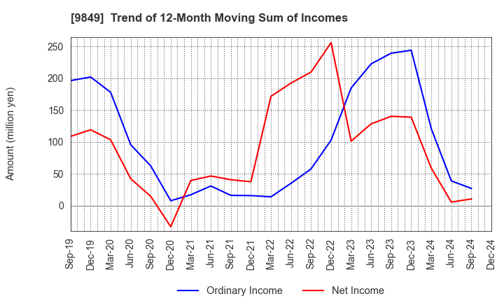 9849 KYODO PAPER HOLDINGS: Trend of 12-Month Moving Sum of Incomes