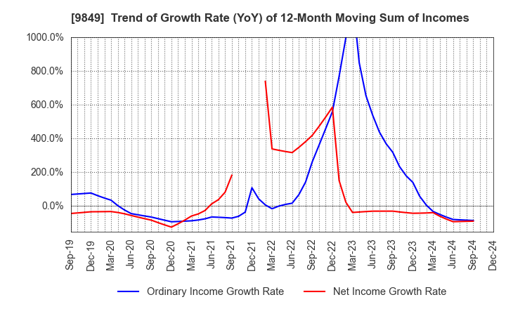 9849 KYODO PAPER HOLDINGS: Trend of Growth Rate (YoY) of 12-Month Moving Sum of Incomes