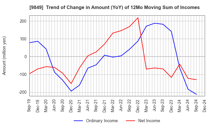 9849 KYODO PAPER HOLDINGS: Trend of Change in Amount (YoY) of 12Mo Moving Sum of Incomes