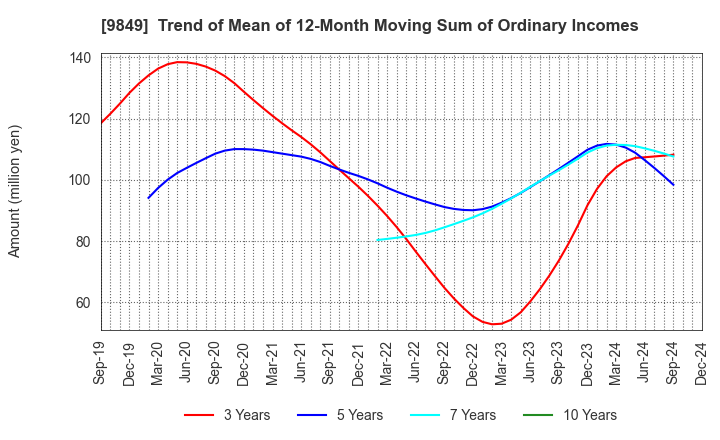 9849 KYODO PAPER HOLDINGS: Trend of Mean of 12-Month Moving Sum of Ordinary Incomes