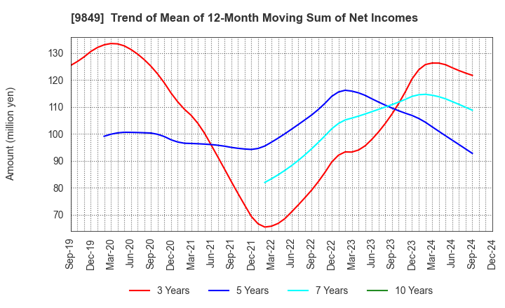 9849 KYODO PAPER HOLDINGS: Trend of Mean of 12-Month Moving Sum of Net Incomes