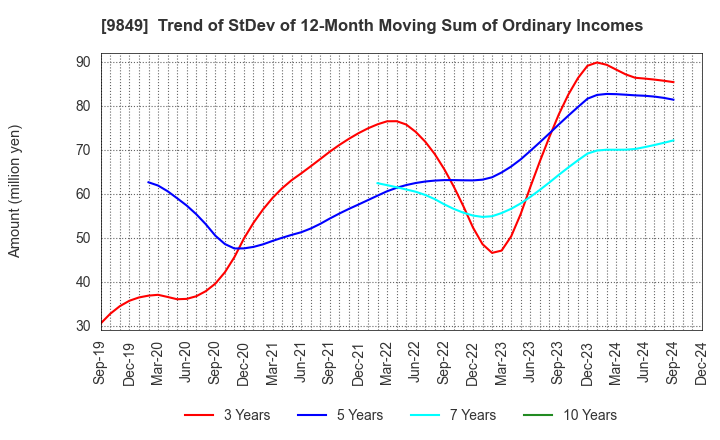 9849 KYODO PAPER HOLDINGS: Trend of StDev of 12-Month Moving Sum of Ordinary Incomes