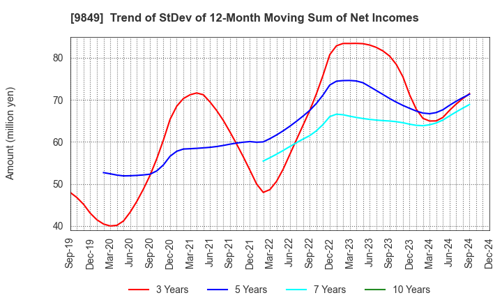 9849 KYODO PAPER HOLDINGS: Trend of StDev of 12-Month Moving Sum of Net Incomes