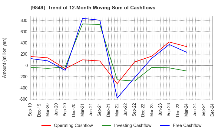 9849 KYODO PAPER HOLDINGS: Trend of 12-Month Moving Sum of Cashflows