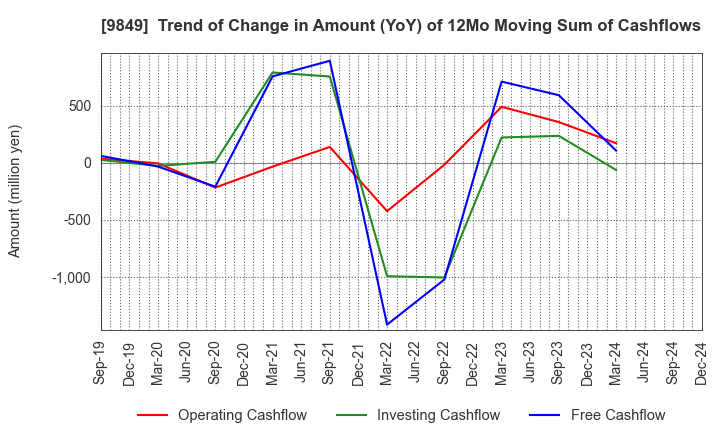 9849 KYODO PAPER HOLDINGS: Trend of Change in Amount (YoY) of 12Mo Moving Sum of Cashflows