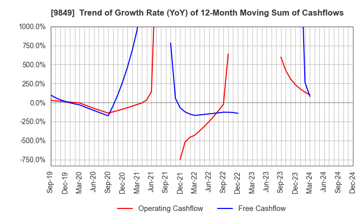 9849 KYODO PAPER HOLDINGS: Trend of Growth Rate (YoY) of 12-Month Moving Sum of Cashflows