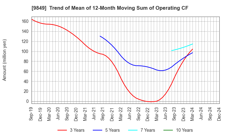 9849 KYODO PAPER HOLDINGS: Trend of Mean of 12-Month Moving Sum of Operating CF