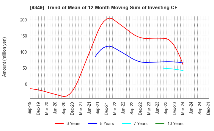 9849 KYODO PAPER HOLDINGS: Trend of Mean of 12-Month Moving Sum of Investing CF