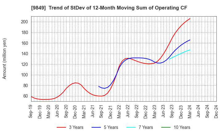 9849 KYODO PAPER HOLDINGS: Trend of StDev of 12-Month Moving Sum of Operating CF