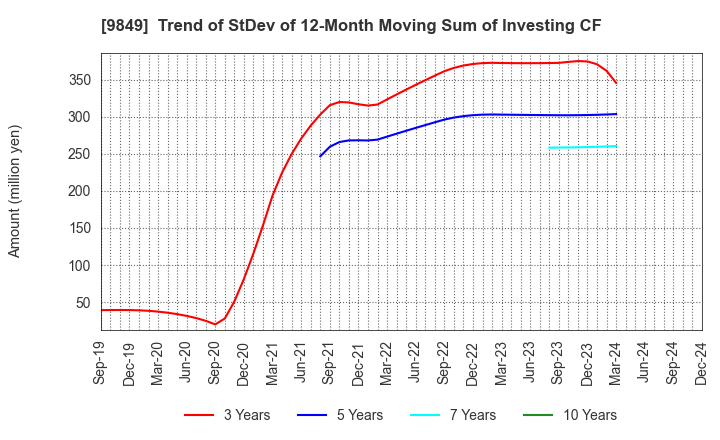 9849 KYODO PAPER HOLDINGS: Trend of StDev of 12-Month Moving Sum of Investing CF