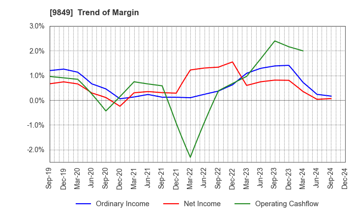 9849 KYODO PAPER HOLDINGS: Trend of Margin