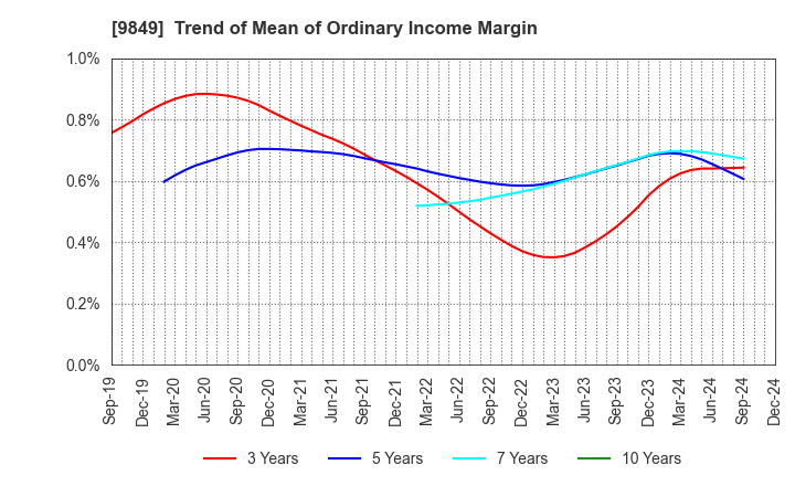 9849 KYODO PAPER HOLDINGS: Trend of Mean of Ordinary Income Margin