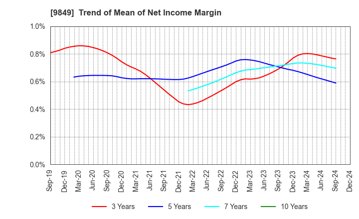 9849 KYODO PAPER HOLDINGS: Trend of Mean of Net Income Margin