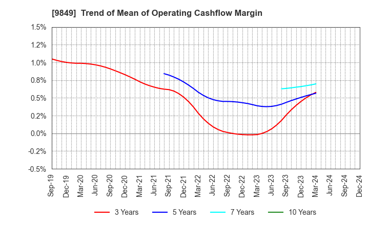 9849 KYODO PAPER HOLDINGS: Trend of Mean of Operating Cashflow Margin