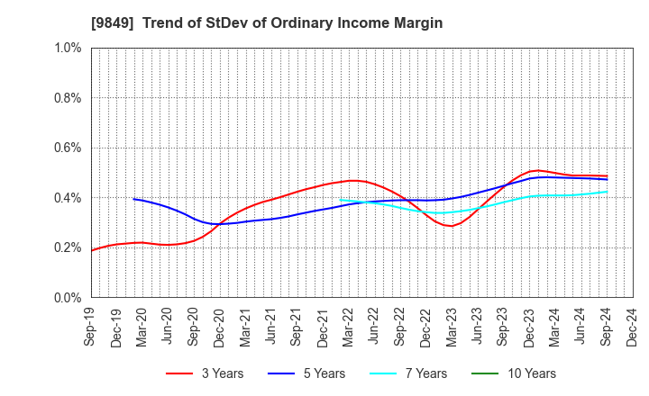 9849 KYODO PAPER HOLDINGS: Trend of StDev of Ordinary Income Margin