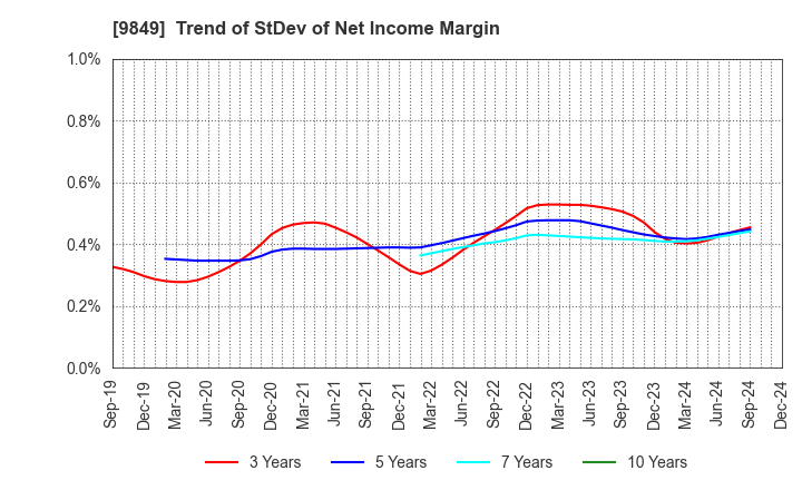 9849 KYODO PAPER HOLDINGS: Trend of StDev of Net Income Margin