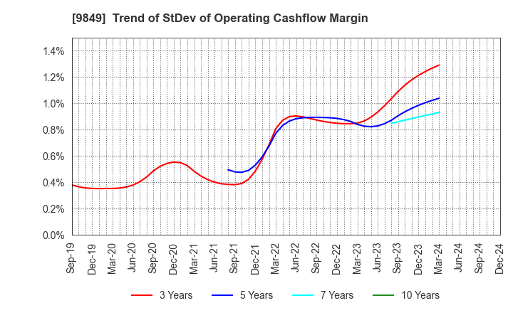 9849 KYODO PAPER HOLDINGS: Trend of StDev of Operating Cashflow Margin