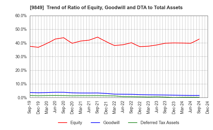 9849 KYODO PAPER HOLDINGS: Trend of Ratio of Equity, Goodwill and DTA to Total Assets