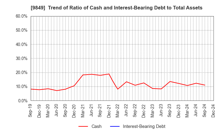 9849 KYODO PAPER HOLDINGS: Trend of Ratio of Cash and Interest-Bearing Debt to Total Assets