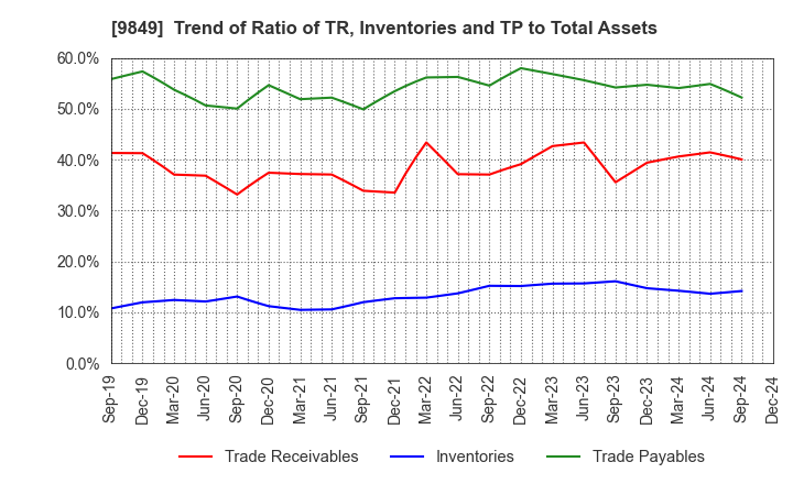 9849 KYODO PAPER HOLDINGS: Trend of Ratio of TR, Inventories and TP to Total Assets