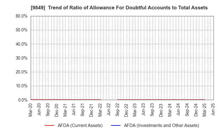 9849 KYODO PAPER HOLDINGS: Trend of Ratio of Allowance For Doubtful Accounts to Total Assets