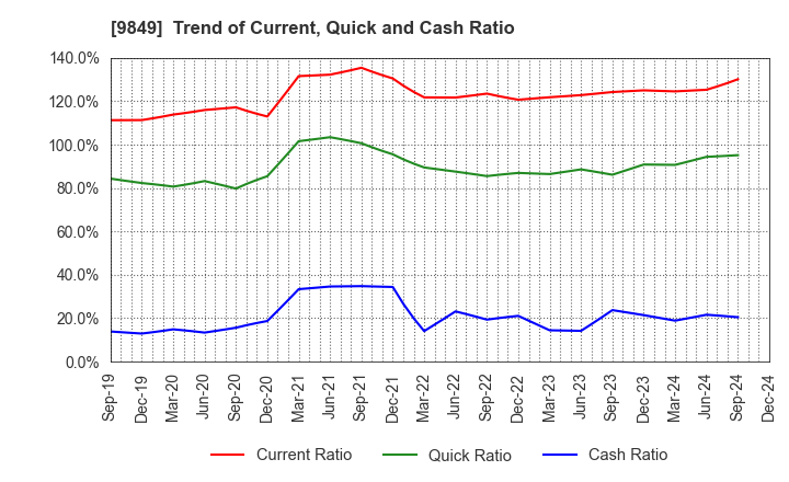 9849 KYODO PAPER HOLDINGS: Trend of Current, Quick and Cash Ratio