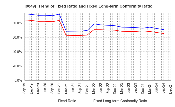 9849 KYODO PAPER HOLDINGS: Trend of Fixed Ratio and Fixed Long-term Conformity Ratio