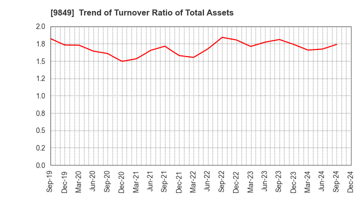 9849 KYODO PAPER HOLDINGS: Trend of Turnover Ratio of Total Assets