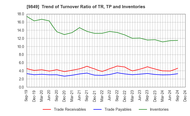 9849 KYODO PAPER HOLDINGS: Trend of Turnover Ratio of TR, TP and Inventories