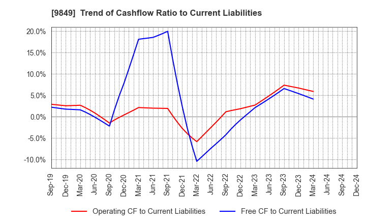 9849 KYODO PAPER HOLDINGS: Trend of Cashflow Ratio to Current Liabilities