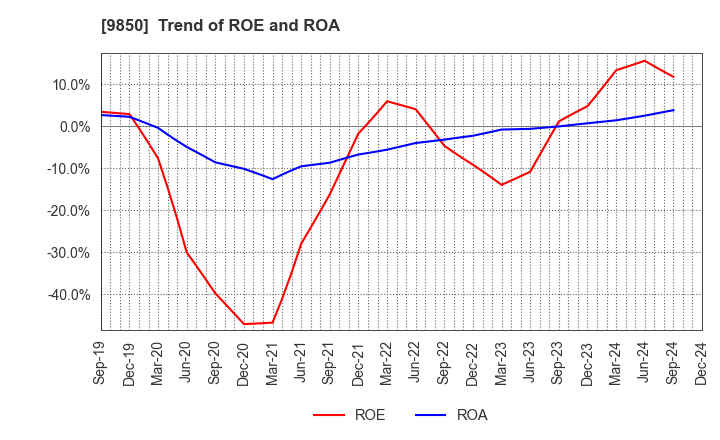 9850 GOURMET KINEYA CO.,LTD.: Trend of ROE and ROA