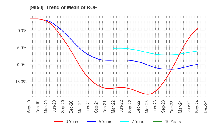 9850 GOURMET KINEYA CO.,LTD.: Trend of Mean of ROE