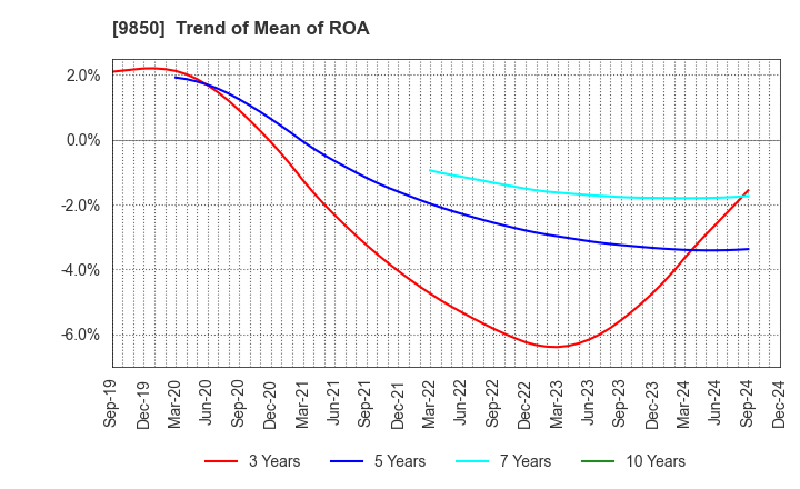 9850 GOURMET KINEYA CO.,LTD.: Trend of Mean of ROA