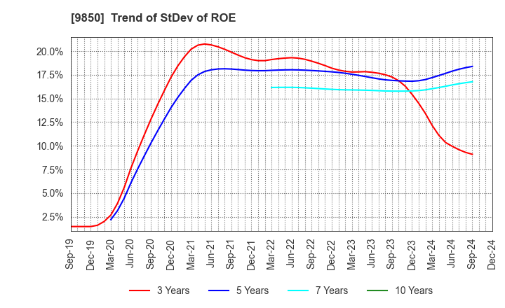 9850 GOURMET KINEYA CO.,LTD.: Trend of StDev of ROE