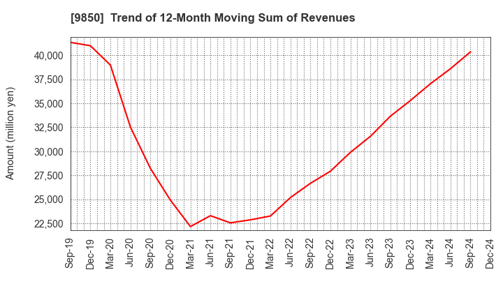 9850 GOURMET KINEYA CO.,LTD.: Trend of 12-Month Moving Sum of Revenues