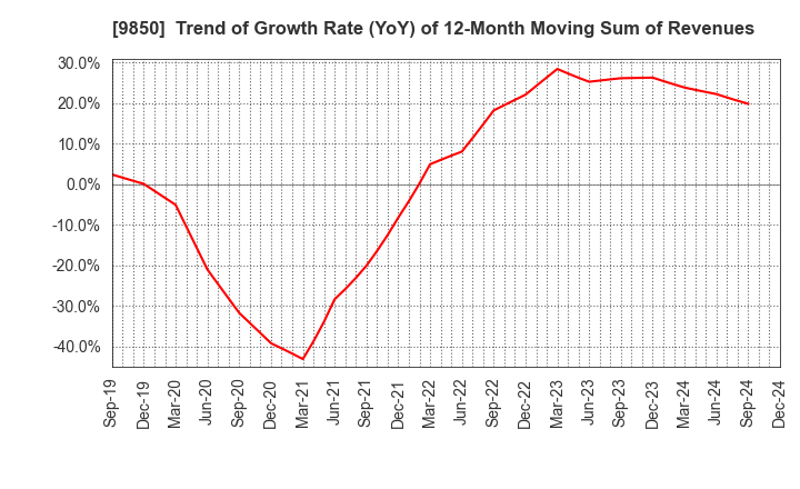 9850 GOURMET KINEYA CO.,LTD.: Trend of Growth Rate (YoY) of 12-Month Moving Sum of Revenues