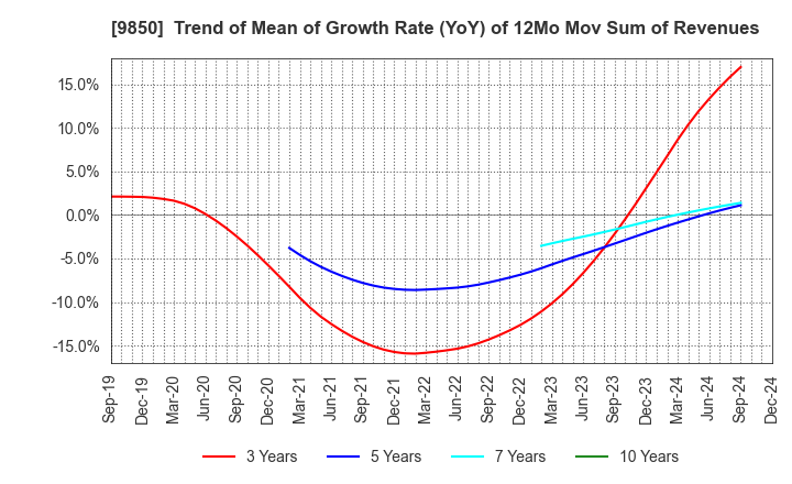 9850 GOURMET KINEYA CO.,LTD.: Trend of Mean of Growth Rate (YoY) of 12Mo Mov Sum of Revenues