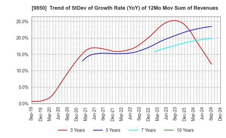 9850 GOURMET KINEYA CO.,LTD.: Trend of StDev of Growth Rate (YoY) of 12Mo Mov Sum of Revenues