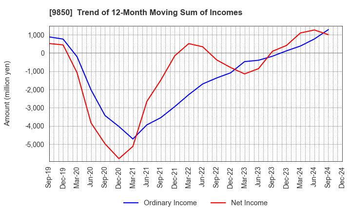 9850 GOURMET KINEYA CO.,LTD.: Trend of 12-Month Moving Sum of Incomes