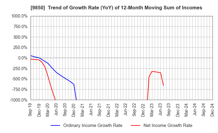 9850 GOURMET KINEYA CO.,LTD.: Trend of Growth Rate (YoY) of 12-Month Moving Sum of Incomes