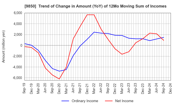 9850 GOURMET KINEYA CO.,LTD.: Trend of Change in Amount (YoY) of 12Mo Moving Sum of Incomes