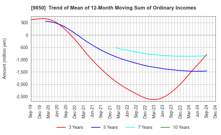 9850 GOURMET KINEYA CO.,LTD.: Trend of Mean of 12-Month Moving Sum of Ordinary Incomes