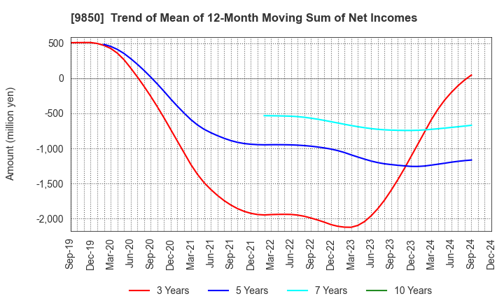 9850 GOURMET KINEYA CO.,LTD.: Trend of Mean of 12-Month Moving Sum of Net Incomes