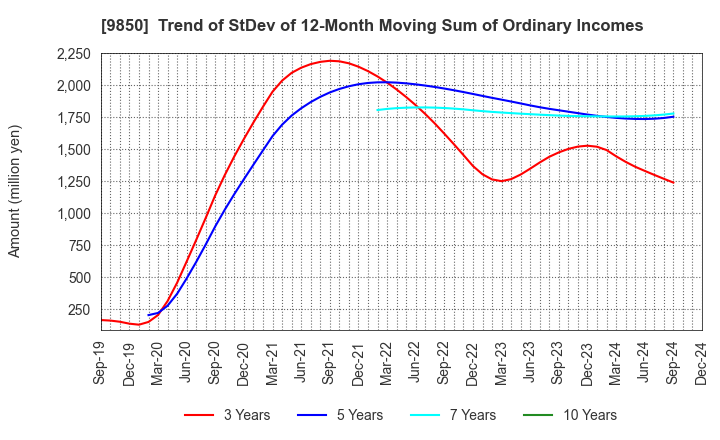 9850 GOURMET KINEYA CO.,LTD.: Trend of StDev of 12-Month Moving Sum of Ordinary Incomes