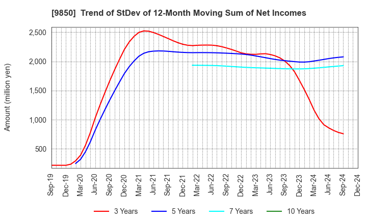 9850 GOURMET KINEYA CO.,LTD.: Trend of StDev of 12-Month Moving Sum of Net Incomes