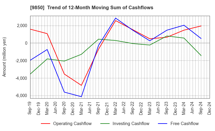 9850 GOURMET KINEYA CO.,LTD.: Trend of 12-Month Moving Sum of Cashflows