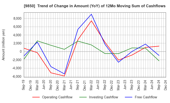 9850 GOURMET KINEYA CO.,LTD.: Trend of Change in Amount (YoY) of 12Mo Moving Sum of Cashflows