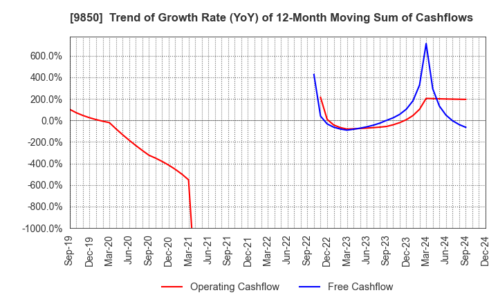 9850 GOURMET KINEYA CO.,LTD.: Trend of Growth Rate (YoY) of 12-Month Moving Sum of Cashflows